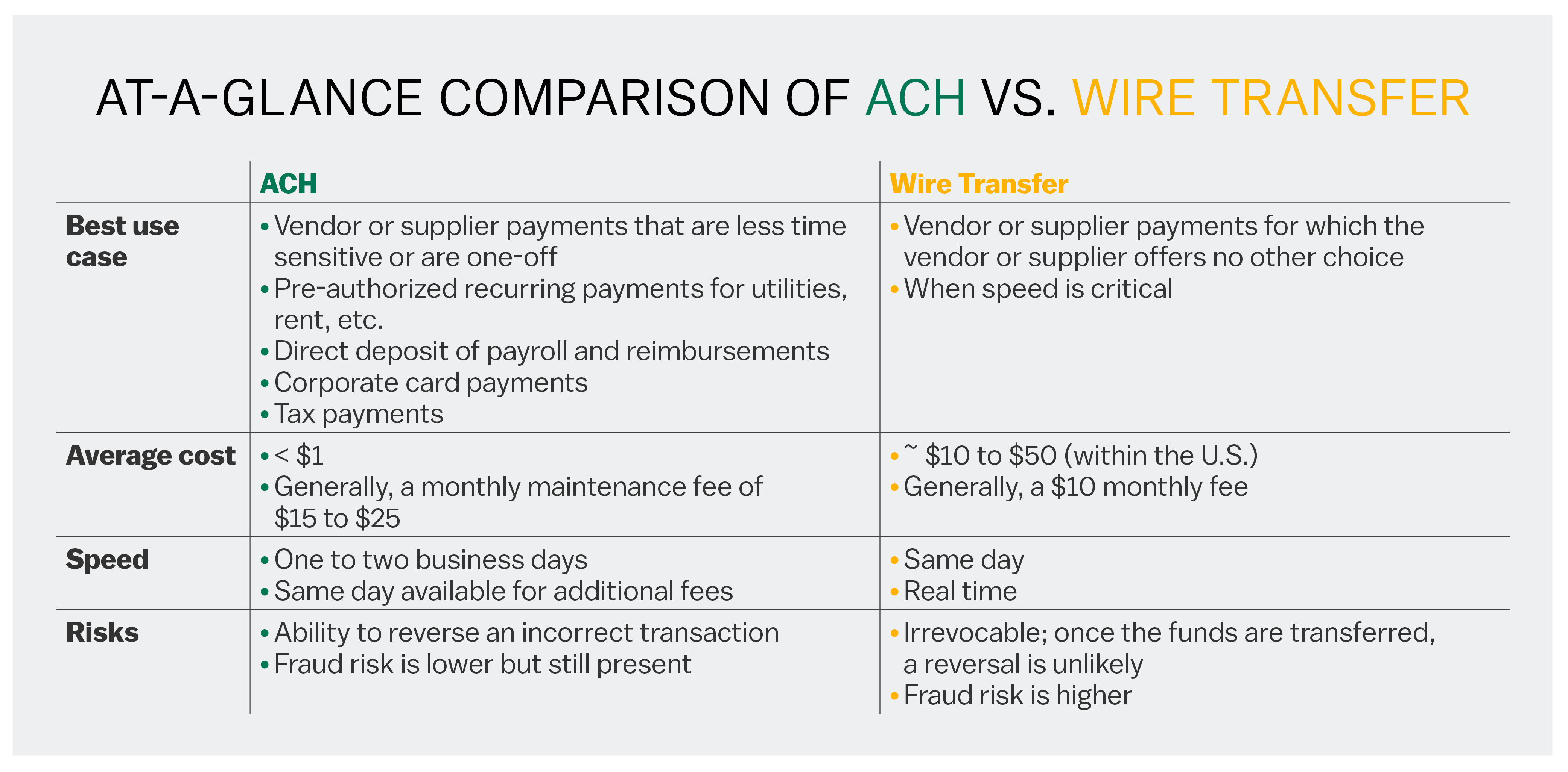 Bank Transfer Vs Ach