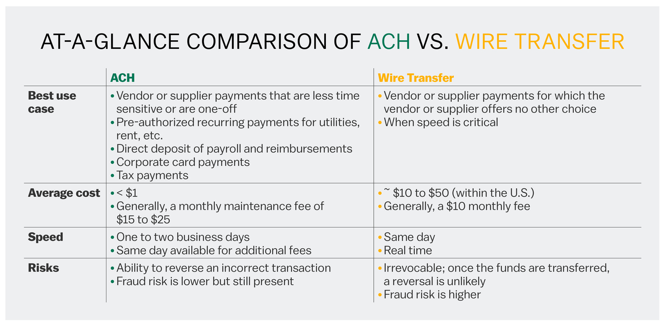 Ach Transfer Vs Wire Transfer Comparison Guide Reliabills 8632