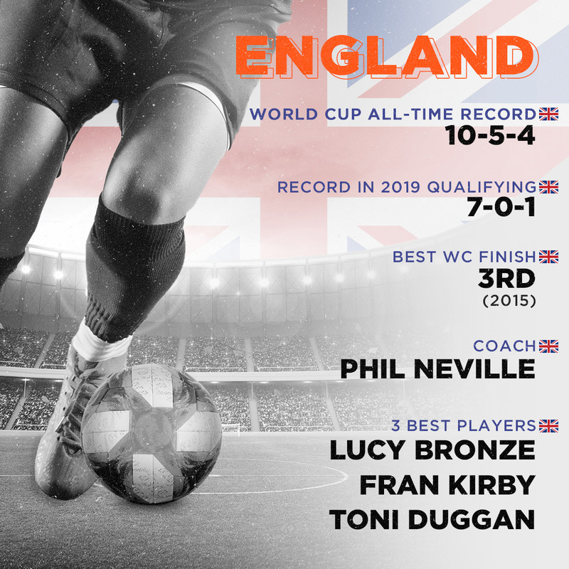 England, World Cup all-time record: 10-5-4, Record in 2019 qualifying: 7-0-1, Best finish: 3rd (2015), Coach: Phil Neville, 3 best players: Lucy Bronze, Fran Kirby, Toni Duggan
