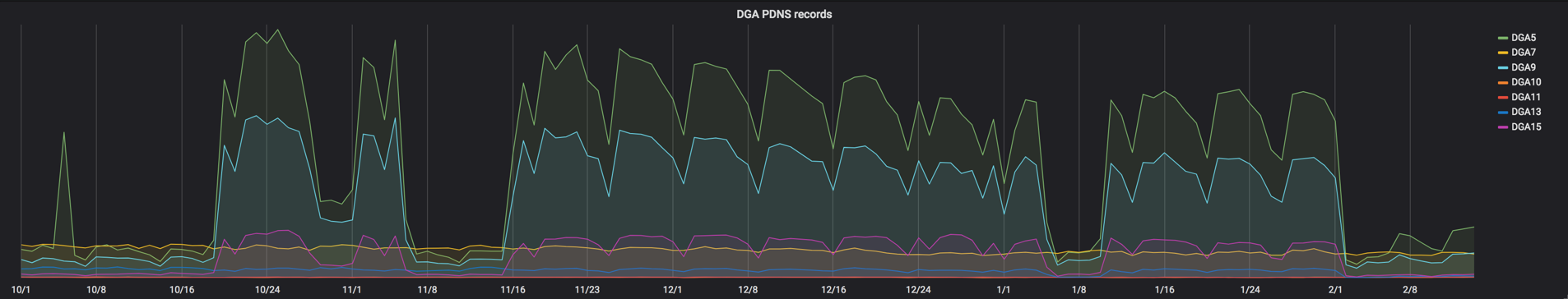 Picture7_DGA PDNS Records.png