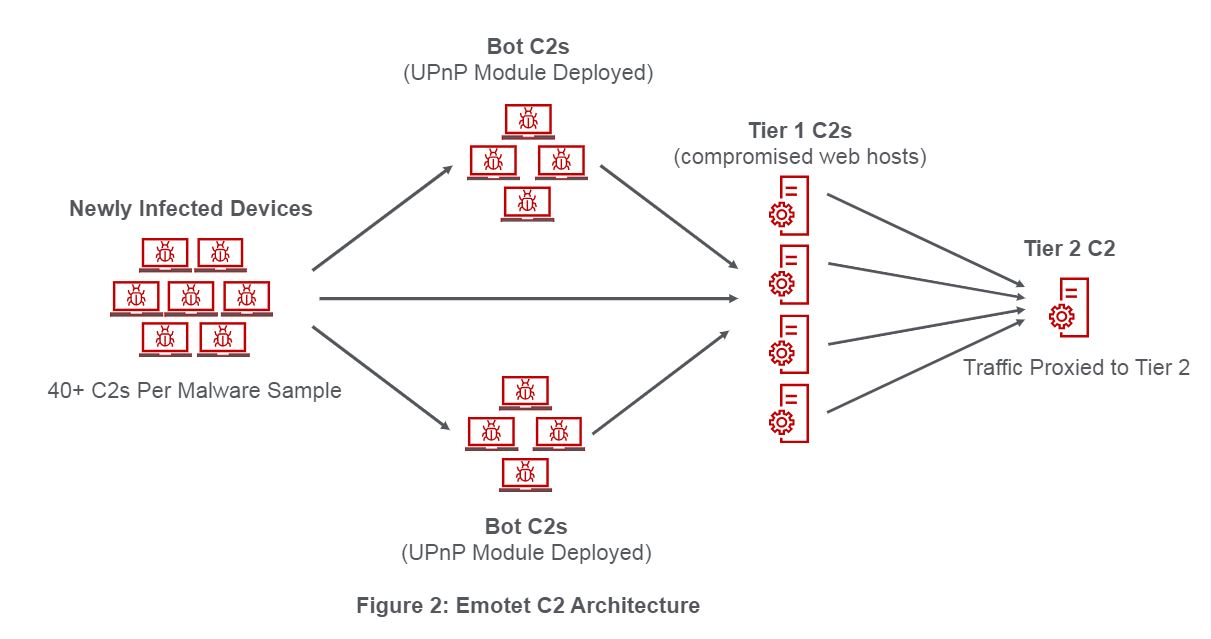 Figure 2_Emotet C2 Architecture.JPG