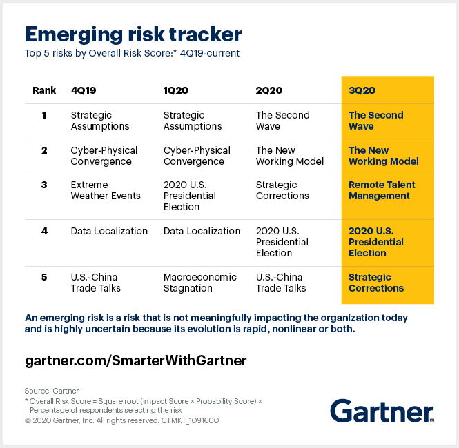 Gartner tracks shifts in emerging risks for business leaders.