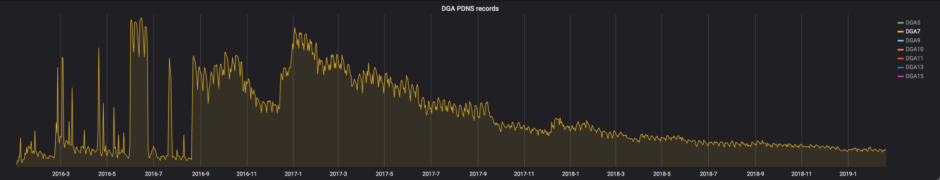 Picture6_DGA PDNS Records.png