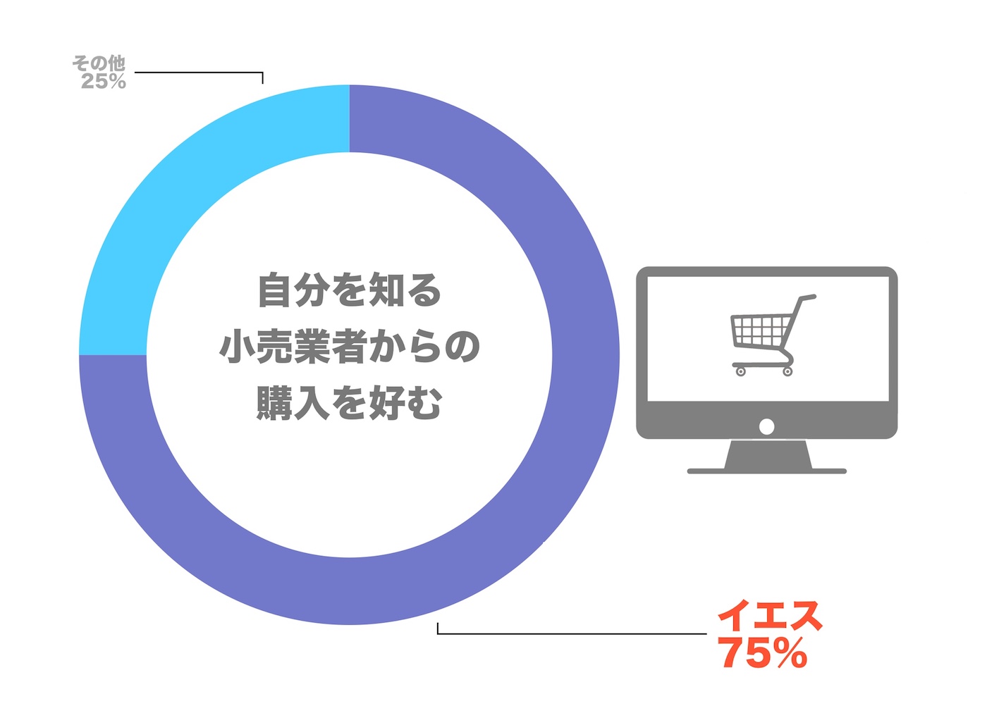 4. 自分を知る小売業者を好む.jpg