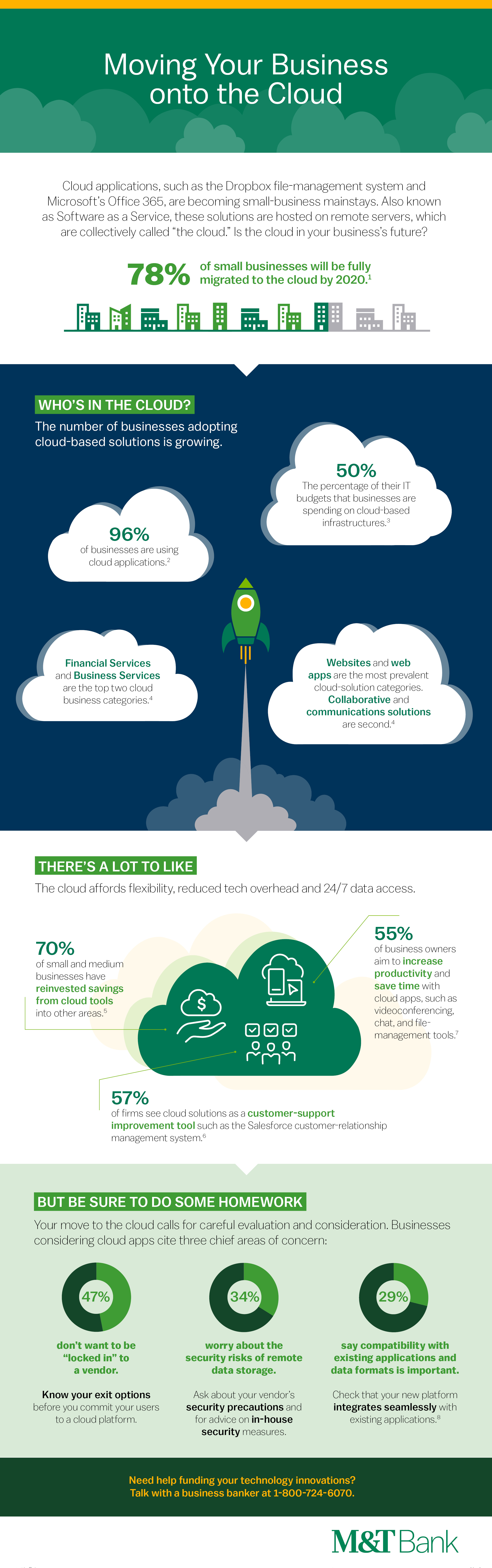 Cloud Based Solutions For Small Businesses Infographic Resources Insights M T Bank