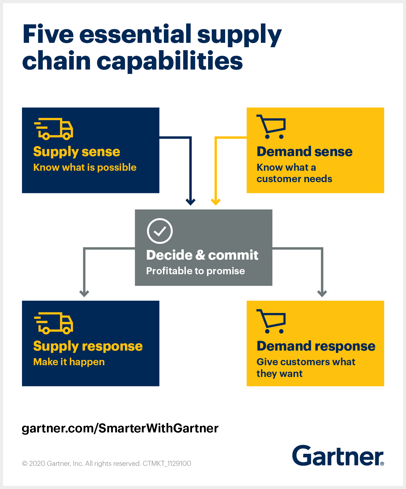 5 Essential Capabilities for Supply Chain Strategic Planning