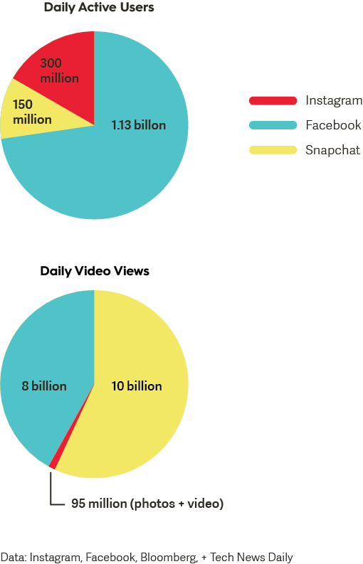 Instagram and Snapchat Daily Active Users