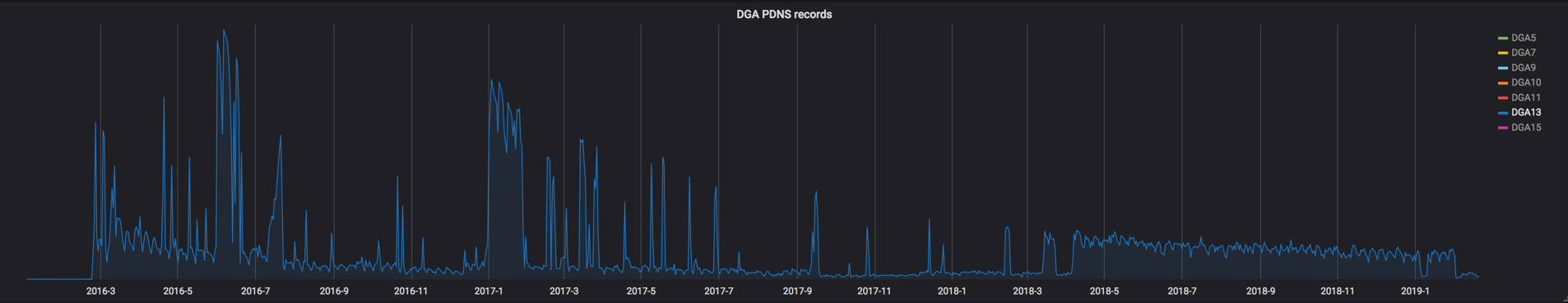 Picture3_ DGA PDNS Records.png