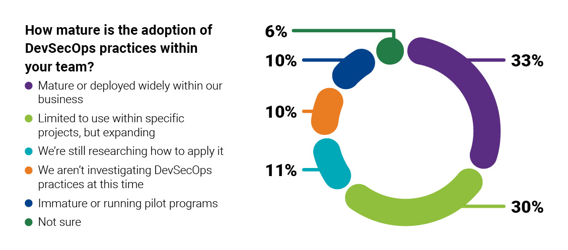 Adoption of DevSecOps Practices | Synopsys