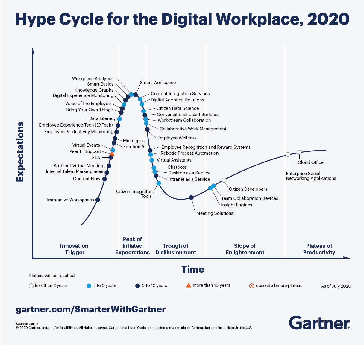 6 Digital Workplace Trends On The Gartner Hype Cycle For The Digital Workplace 2020