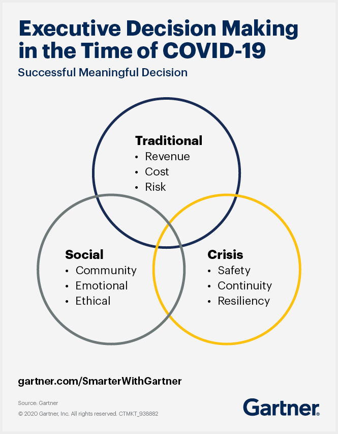 Gartner Executive Decision Making Framework in the Time of COVID-19