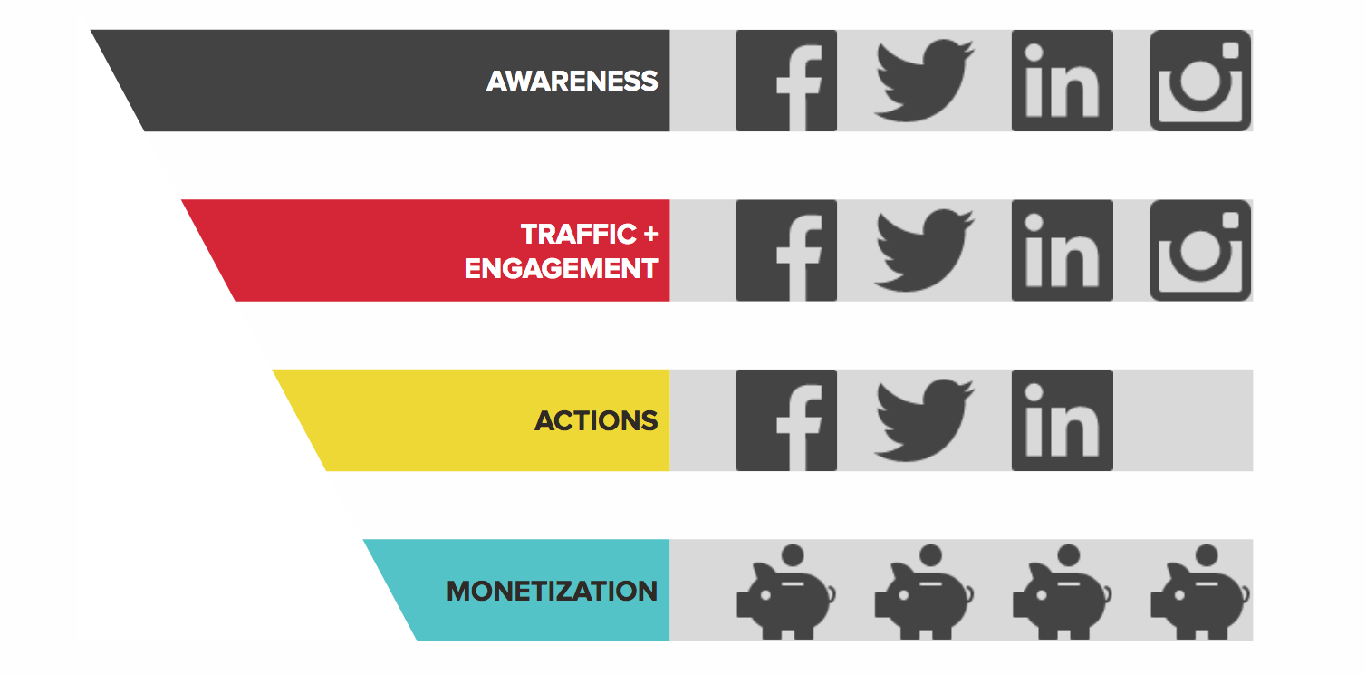 How to Create a Social Media Strategy for Content Marketing [with Templates]