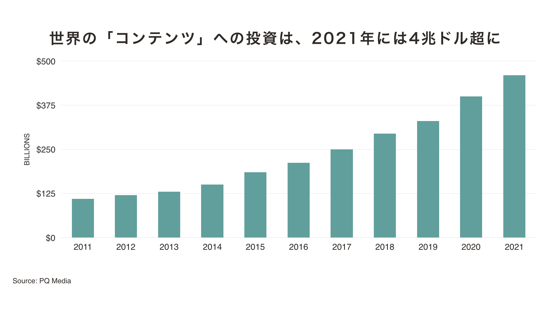 世界の「コンテンツ」の投資は2021年には4兆ドル超に