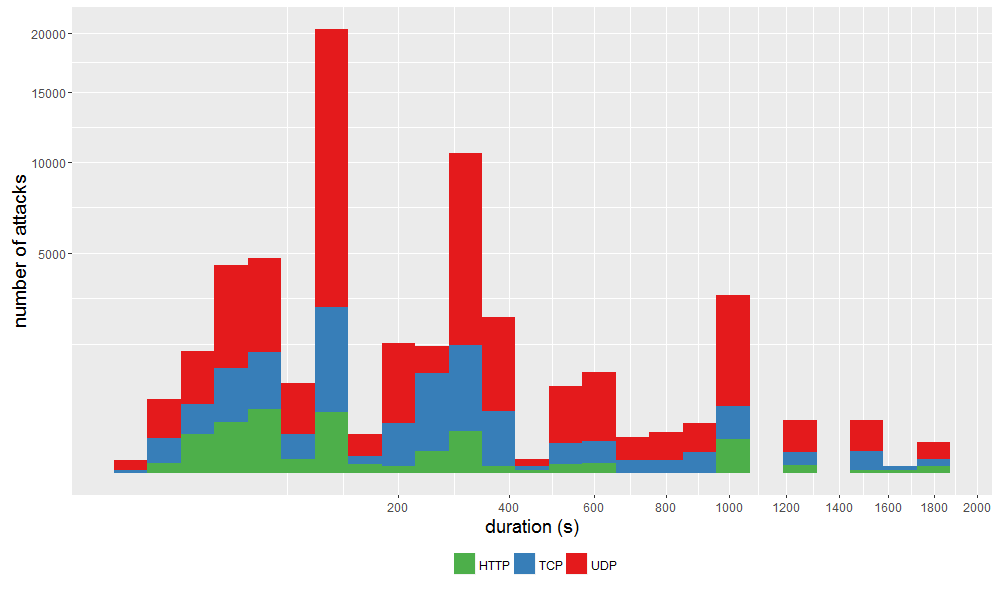 Figure 4 Duration of attack.png