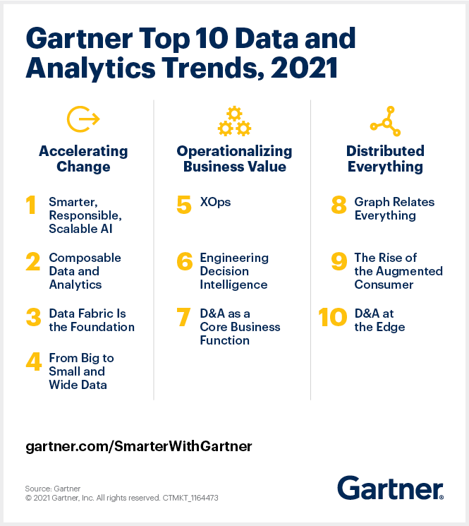 Este gráfico enumera las 10 principales tendencias de datos y análisis de Gartner para 2021.