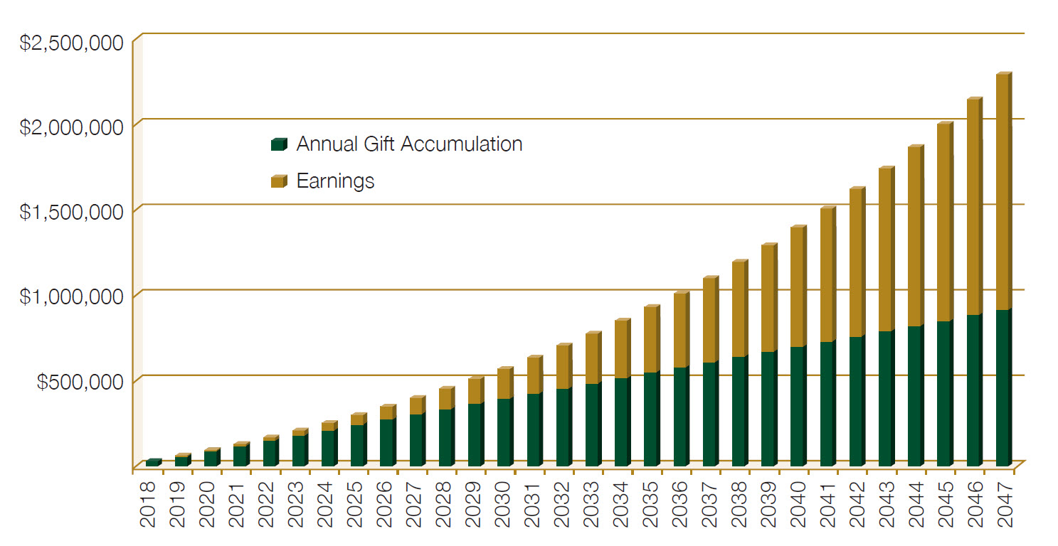 Gift Annual Exclusion 2025