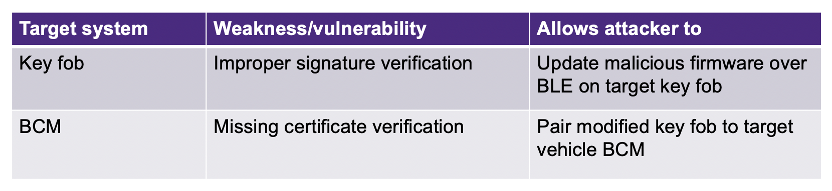 vulnerabilities and weaknesses in key fob hack | Synopsys