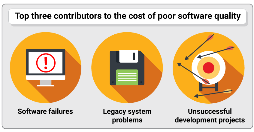 top contributors to cost of poor software quality | Synopsys