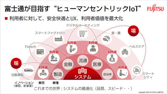 先手必勝 Iotからはじめるデジタライゼーション すべてが つながる 時代の構造変化と商機 Fujitsu Journal 富士通ジャーナル
