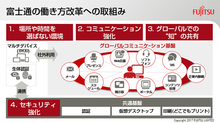 富士通のictを活用した 働き方改革 の取り組み Fujitsu Journal 富士通ジャーナル