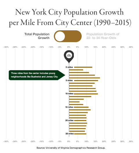 Chart shows millennials moving to city center over suburbs in NYC