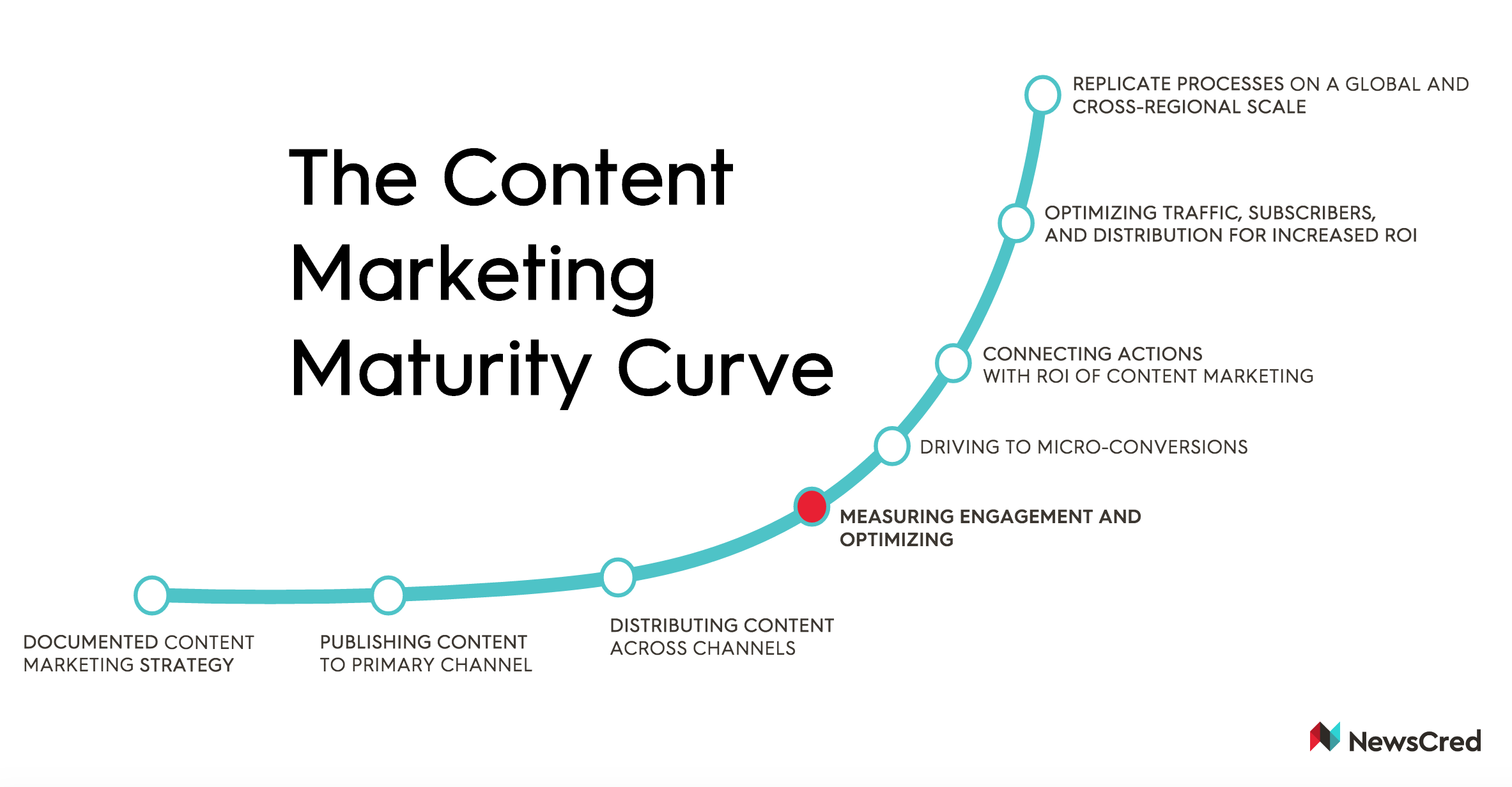 Content Marketing Maturity Curve.png