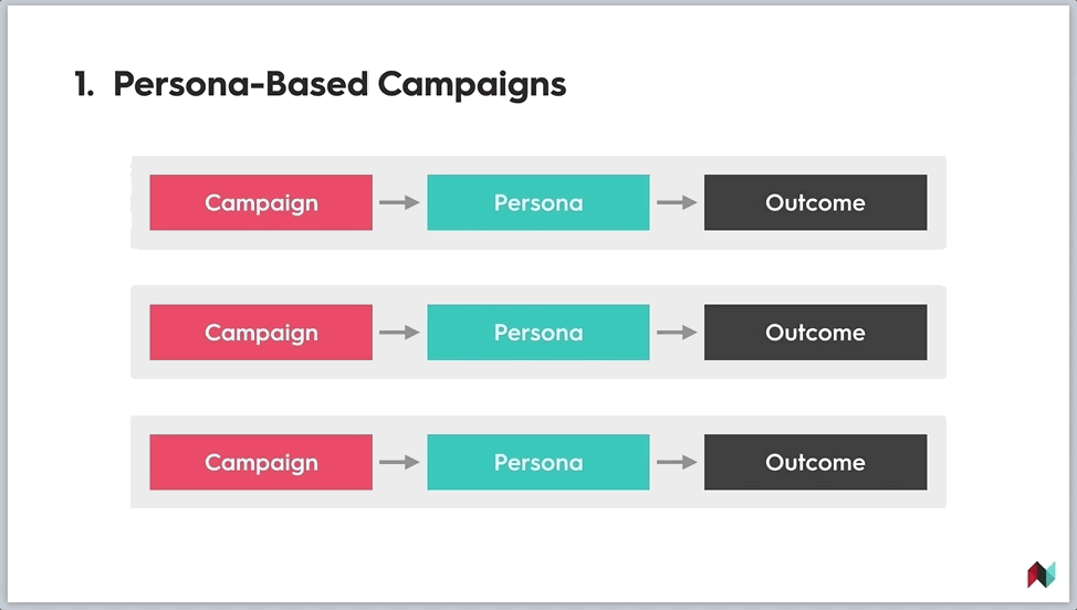 Persona based campaign