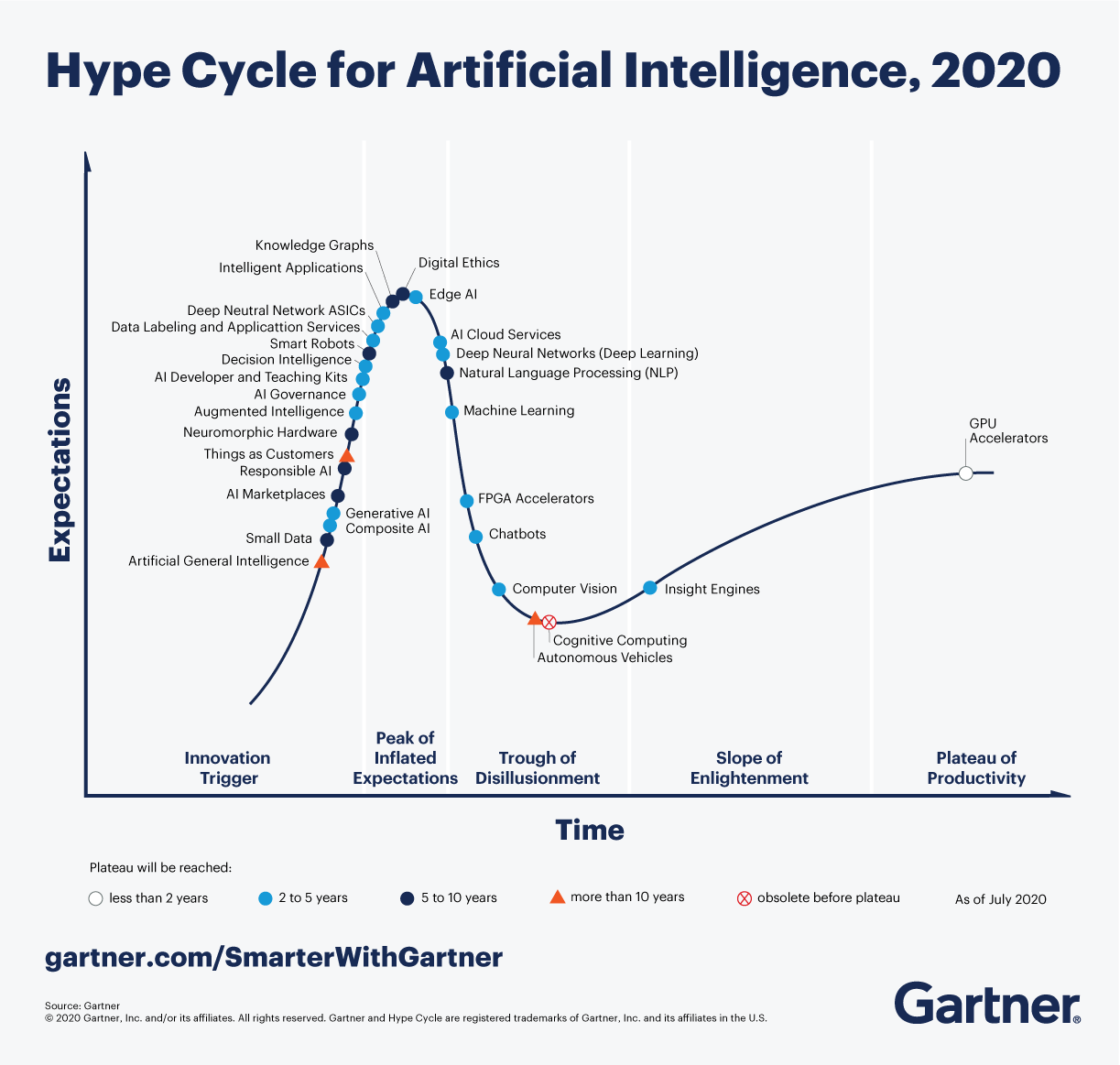 The Gartner Hype Cycle for Artificial Intelligence, 2020