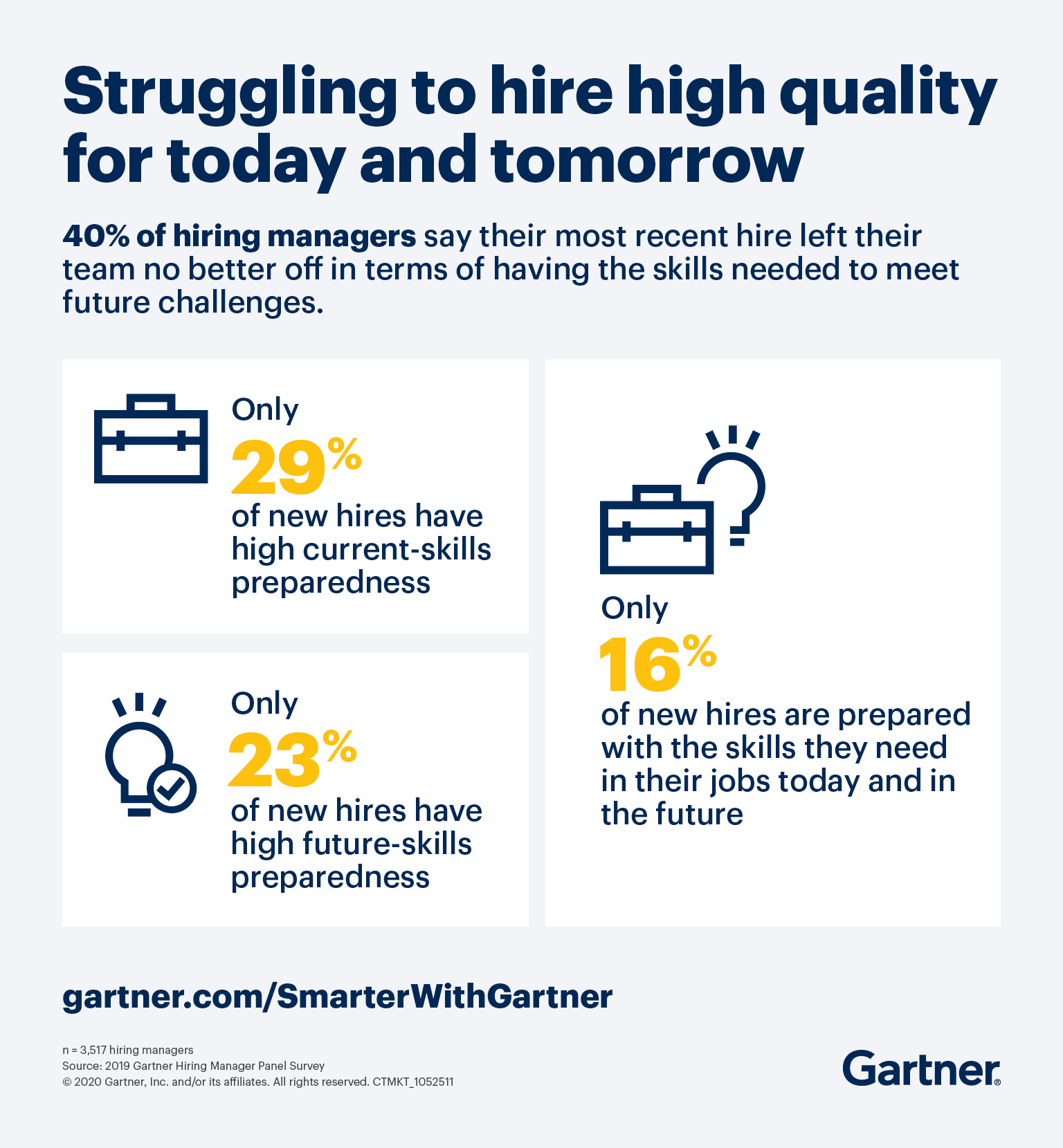 Gartner research shows only 16% of new hires are prepared with the skills they need in their jobs today and in the future.