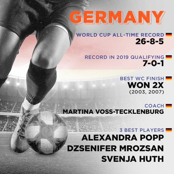 Germany, World Cup all-time record: 26-8-5, Record in 2019 qualifying: 7-0-1, Best finish: Won 2x (2003, 2007), Coach: Martina Voss-Tecklenburg, 3 best players: Alexandra Popp, Dzsenifer Marozsán, Svenja Huth