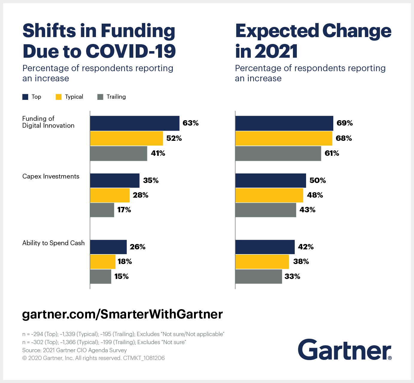 This Gartner CIO Agenda 2021 graphic depicts shifts in funding due to COVID-19 and expected changes in 2021.
