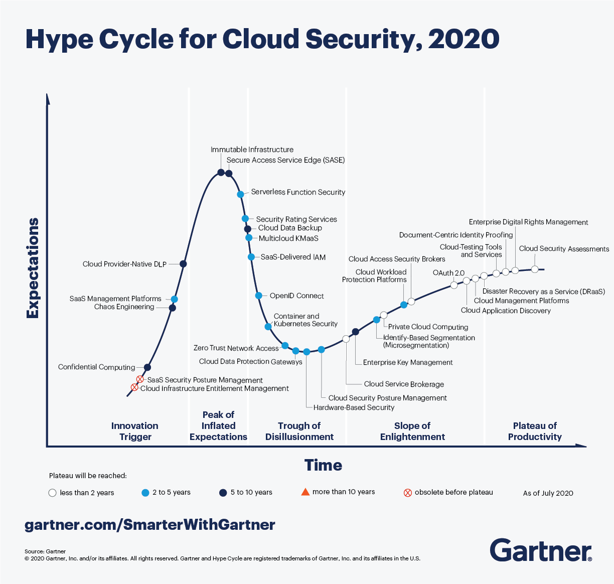 Principais ações do Ciclo de Hype do Gartner para segurança na nuvem