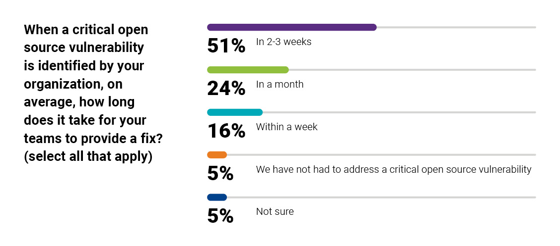 average rate of patching open source vulnerabilities | Synopsys