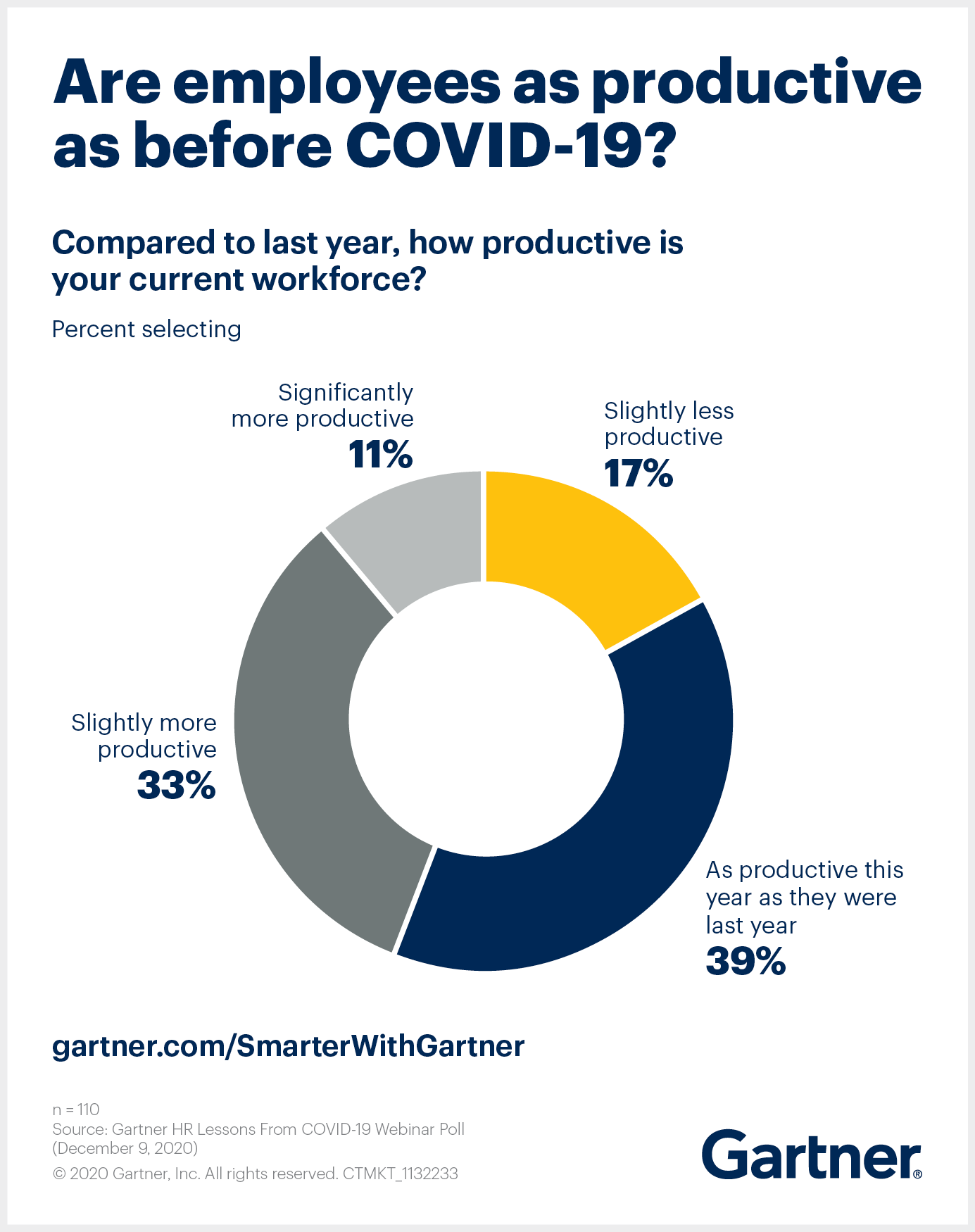 83% of HR leaders in a Gartner poll say their workforce is as productive or more than before the COVID-19 pandemic.