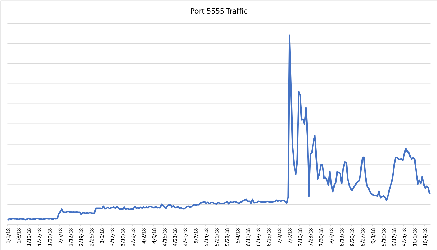 Port 5555 Traffic.png