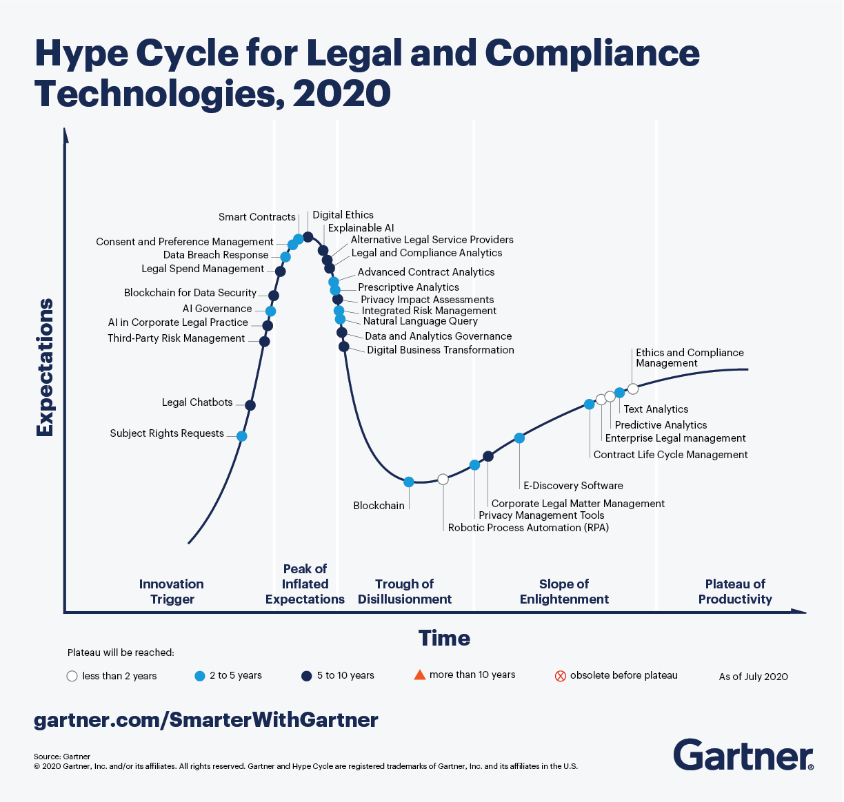 The Gartner Hype Cycle for Legal & Compliance Technologies, 2020 shows predictive analytics and enterprise legal management to be technologies with high potential benefits in the early mainstream phase and within 2 years of reaching the plateau of productivity.