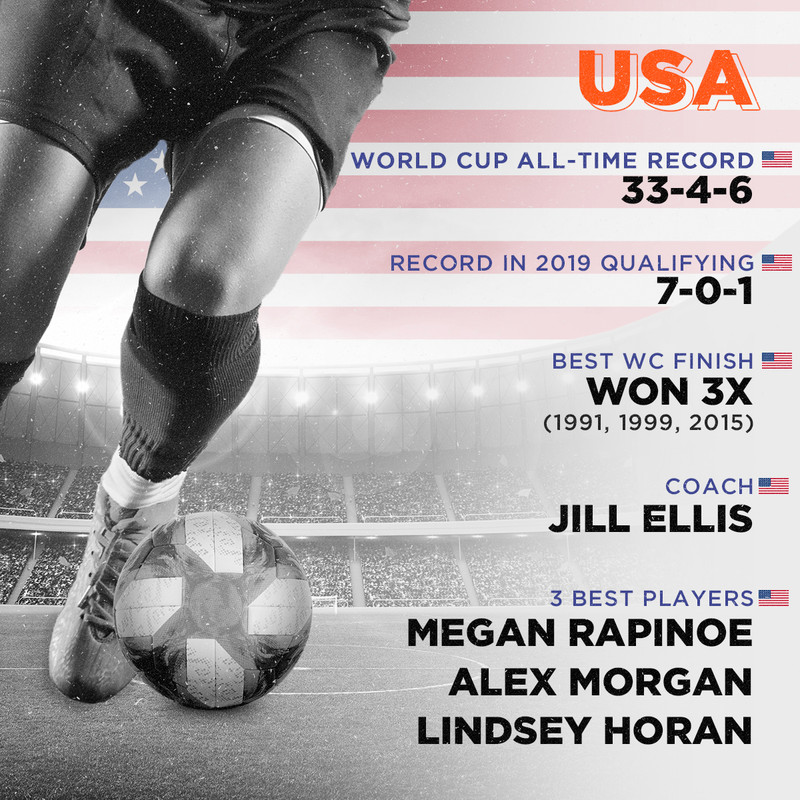 USA, World Cup all-time record: 33-4-6, Record in 2019 qualifying: 7-0-1, Best WC finish: Won 3x (1991, 1999, 2015), Coach: Jill Ellis, Top players: Megan Rapinoe, Alex Morgan, Lindsey Horan