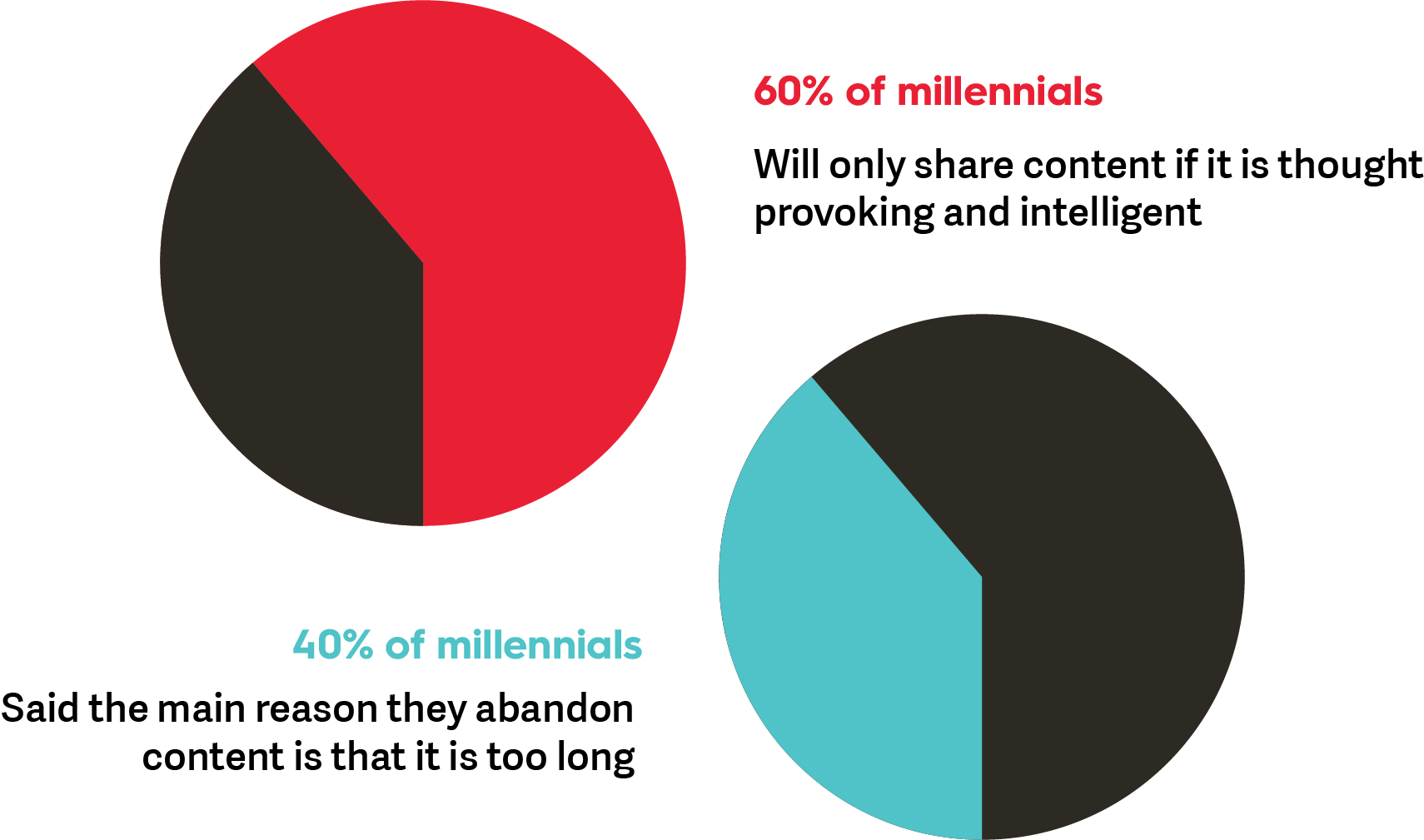 Stats on millennials sharing content.png