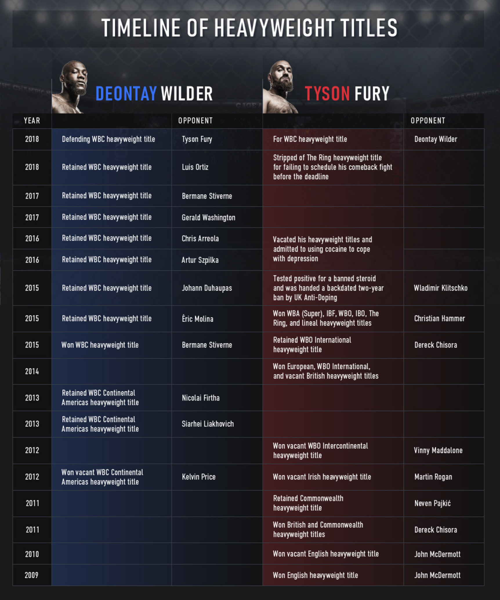 Deontay-VS-Tyson-table.jpg
