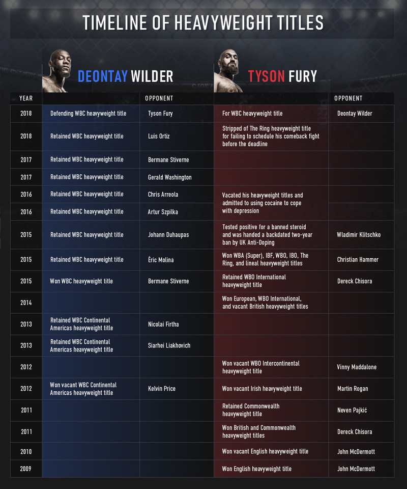 Deontay-VS-Tyson-table.jpg