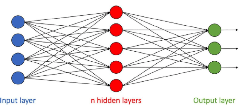 AI input and output layers