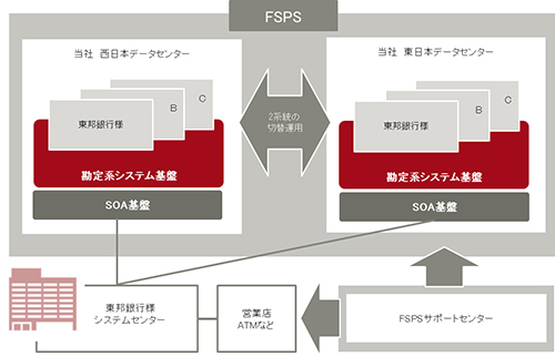 東邦銀行様が 勘定系システムアウトソーシングサービス Fsps を採用 Fujitsu Journal 富士通ジャーナル