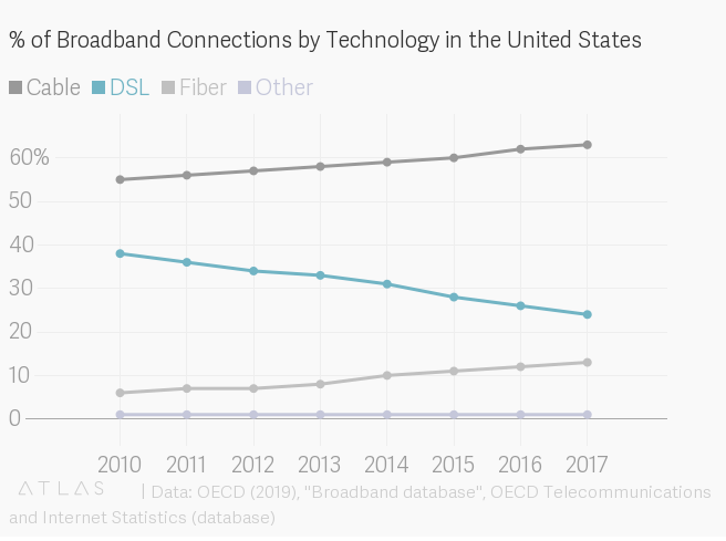 DSL vs. Cable