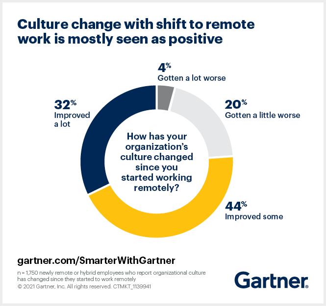 No, Hybrid Workforce Models Won’t Dilute Your Culture