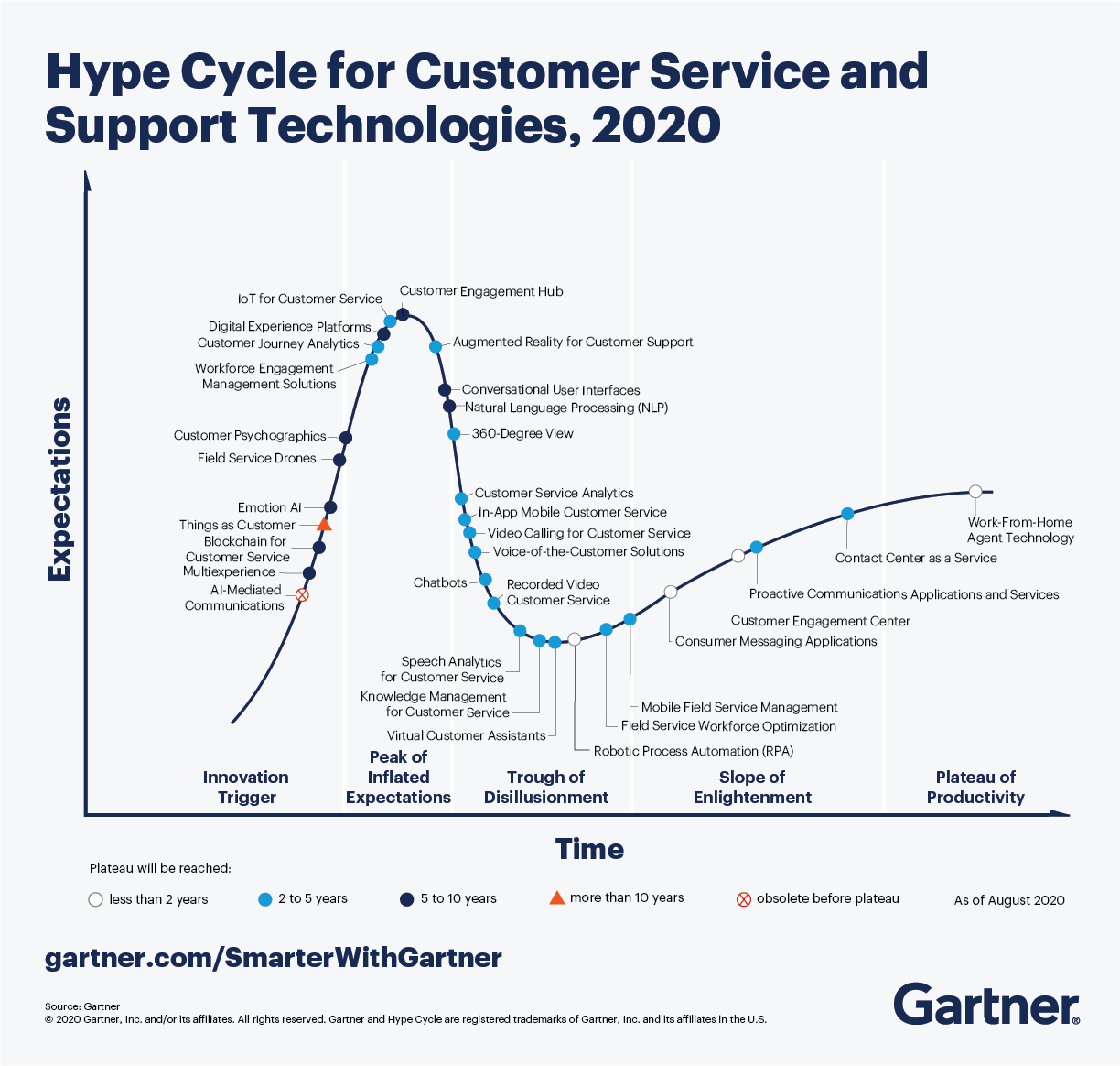 Gartner Hype Cycle for Customer Service and Support Technologies, 2020