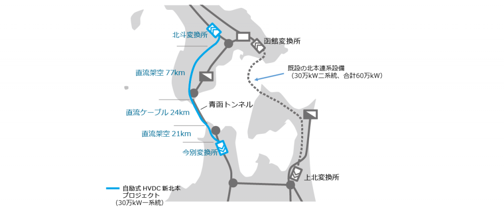 北海道の電力系統を守れ！ 新方式の直流送電システム