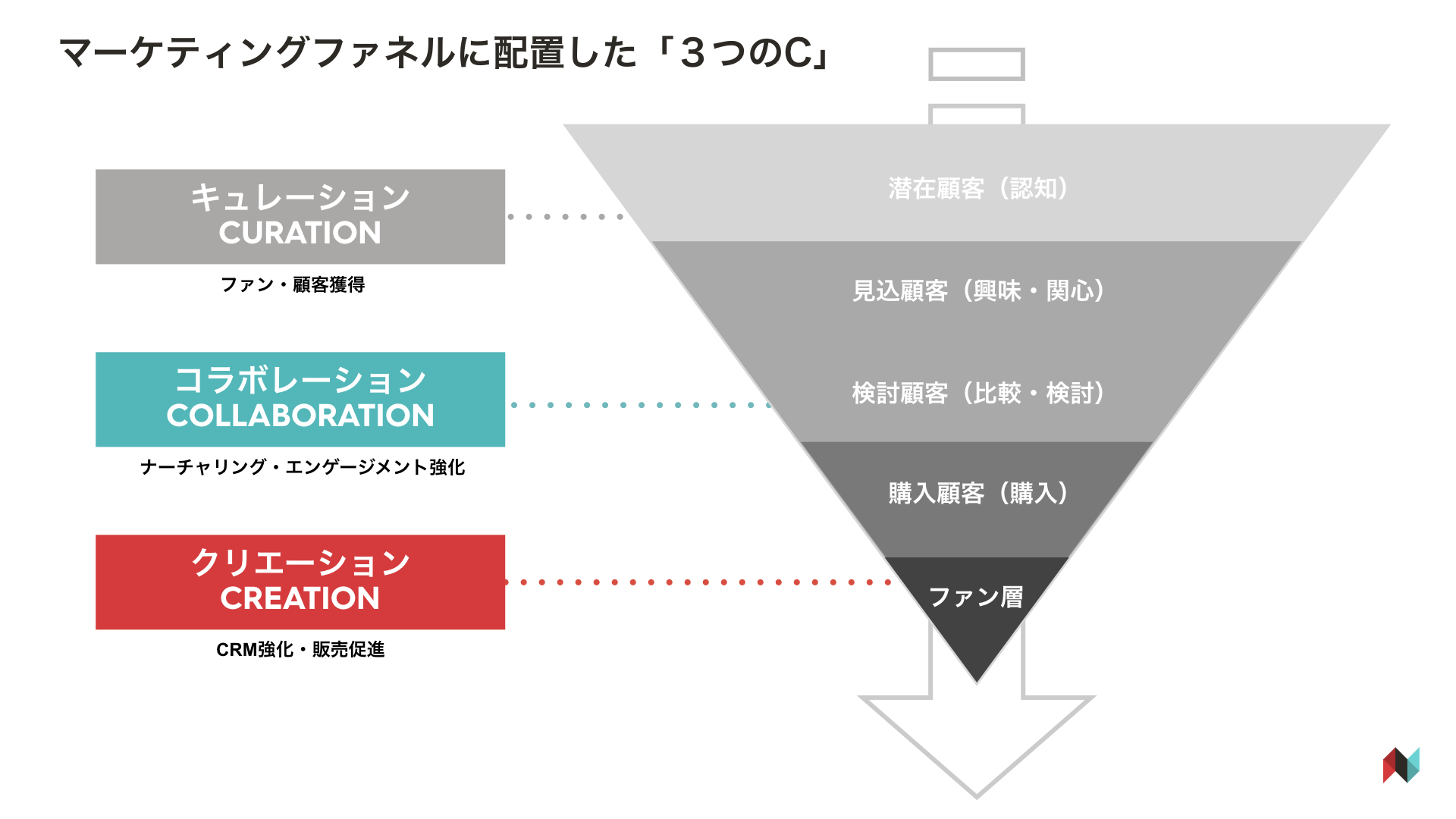 マーケティングファネルに配置した「３つのC」