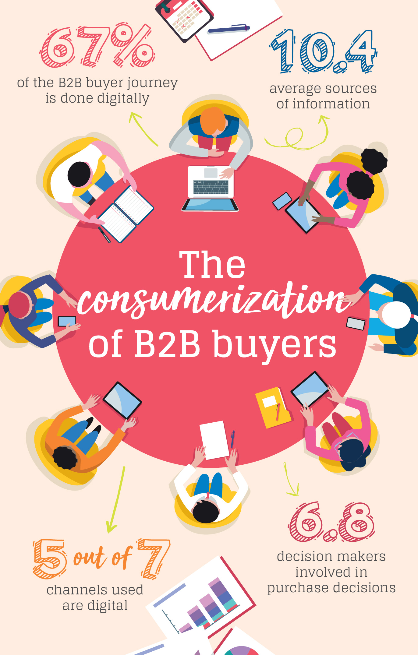 how to market to B2B buyers infographic