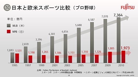 スポーツの未来を切り拓く Ict活用で創る 新しいスポーツ文化 とは Fujitsu Journal 富士通ジャーナル