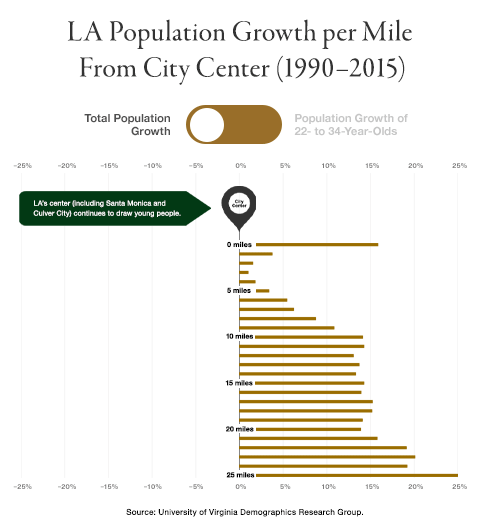 Chart shows millennials moving to city center over suburbs in LA